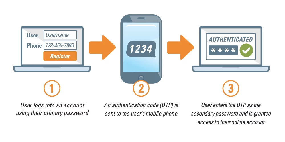 sms authentication